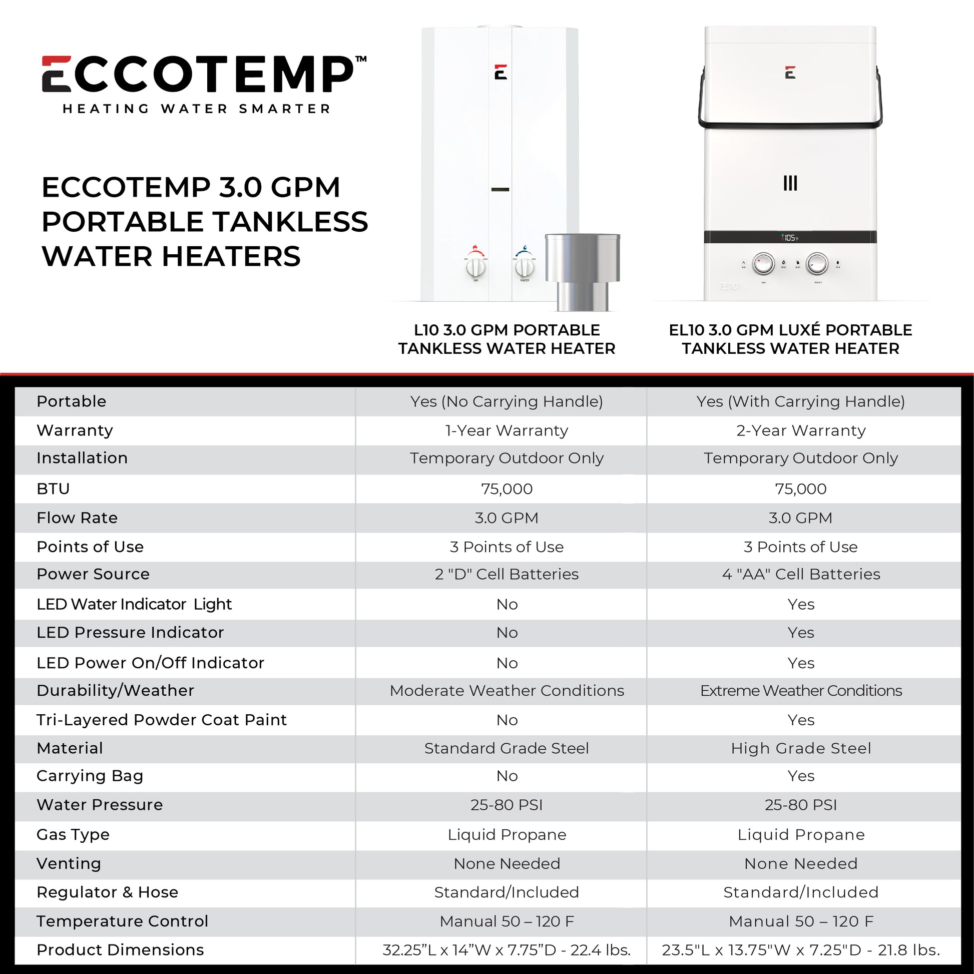 ECCOTEMP EL10VS L10 SPECS