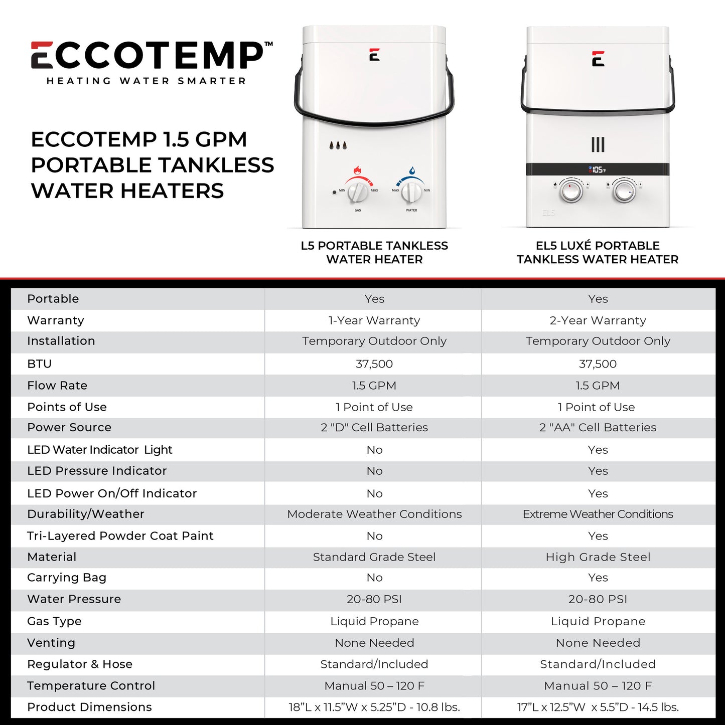 Eccotemp L5 Portable 1.5 GPM Outdoor Tankless Water Heater
