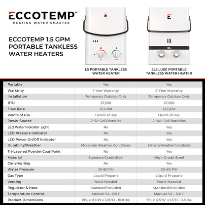 Eccotemp L5 Portable 1.5 GPM Outdoor Tankless Water Heater