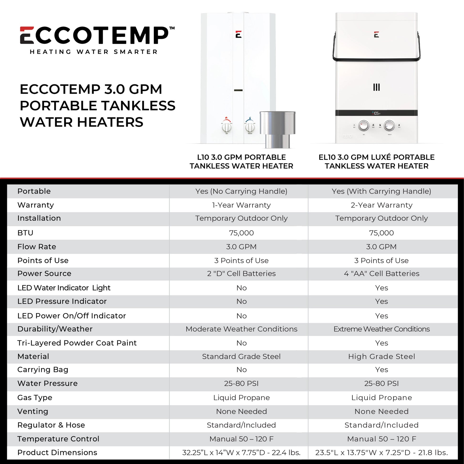 Eccotemp L10 Outdoor Portable Tankless Water Heater SPECS