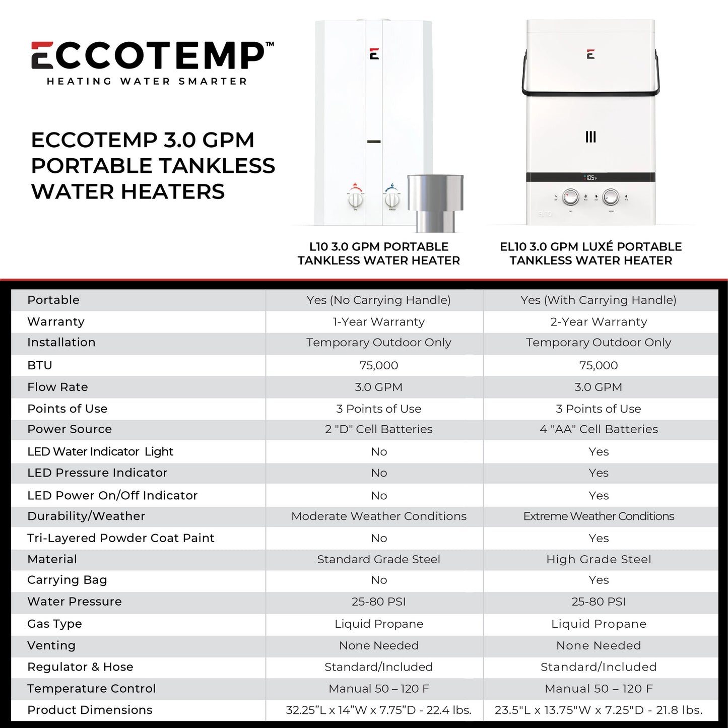 Eccotemp L10 Portable Outdoor Tankless Water Heater