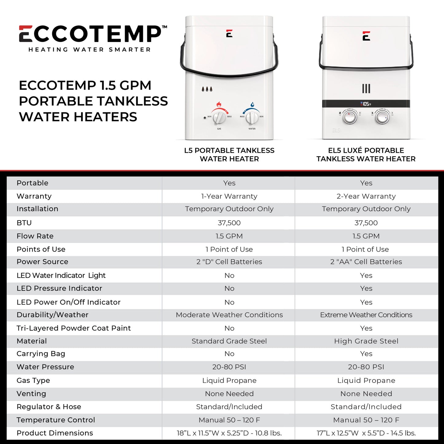 Eccotemp Luxe 1.5 GPM Outdoor Portable Tankless Water Heater w/ EccoFlo Diaphragm 12V Pump and Strainer